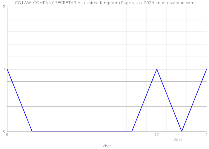 CG LAW-COMPANY SECRETARIAL (United Kingdom) Page visits 2024 