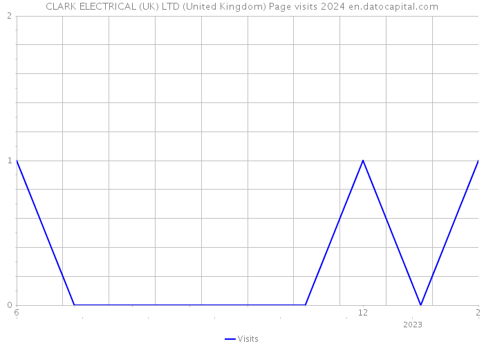 CLARK ELECTRICAL (UK) LTD (United Kingdom) Page visits 2024 