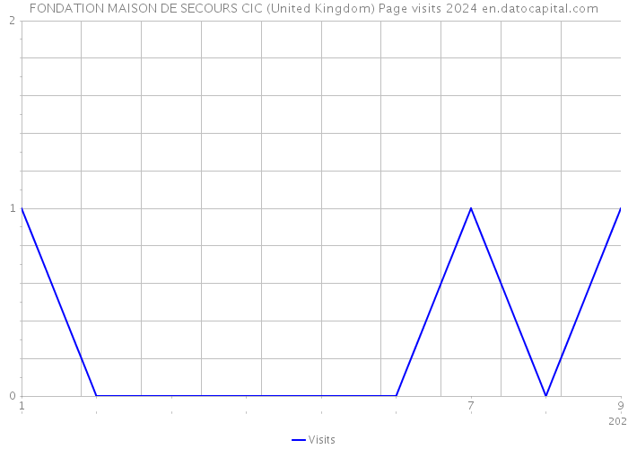 FONDATION MAISON DE SECOURS CIC (United Kingdom) Page visits 2024 