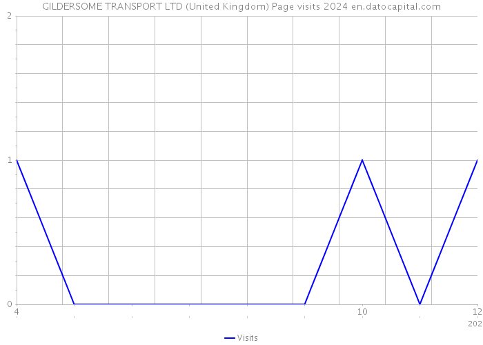 GILDERSOME TRANSPORT LTD (United Kingdom) Page visits 2024 