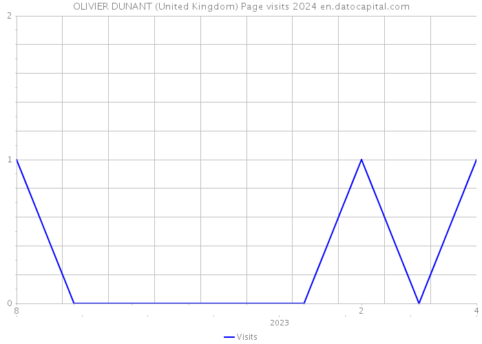 OLIVIER DUNANT (United Kingdom) Page visits 2024 