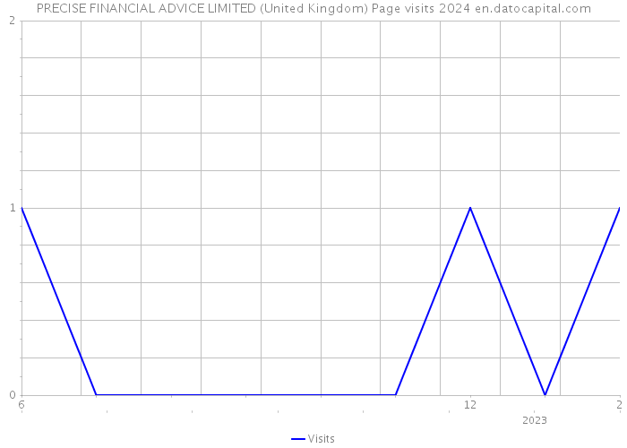 PRECISE FINANCIAL ADVICE LIMITED (United Kingdom) Page visits 2024 