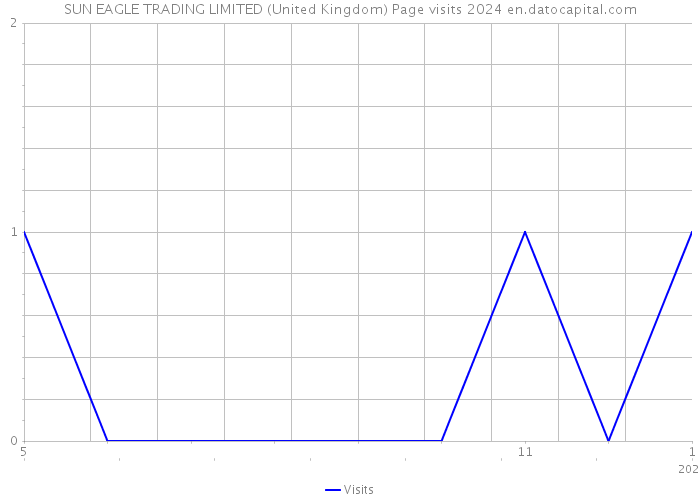 SUN EAGLE TRADING LIMITED (United Kingdom) Page visits 2024 