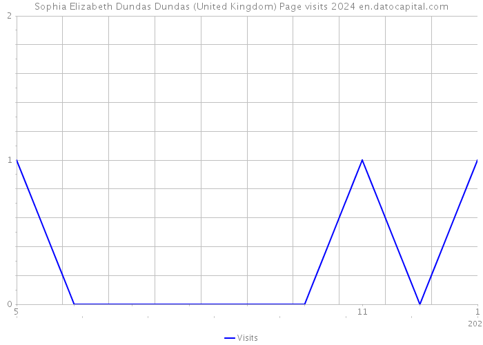 Sophia Elizabeth Dundas Dundas (United Kingdom) Page visits 2024 
