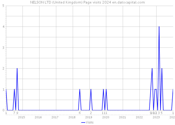 NELSON LTD (United Kingdom) Page visits 2024 