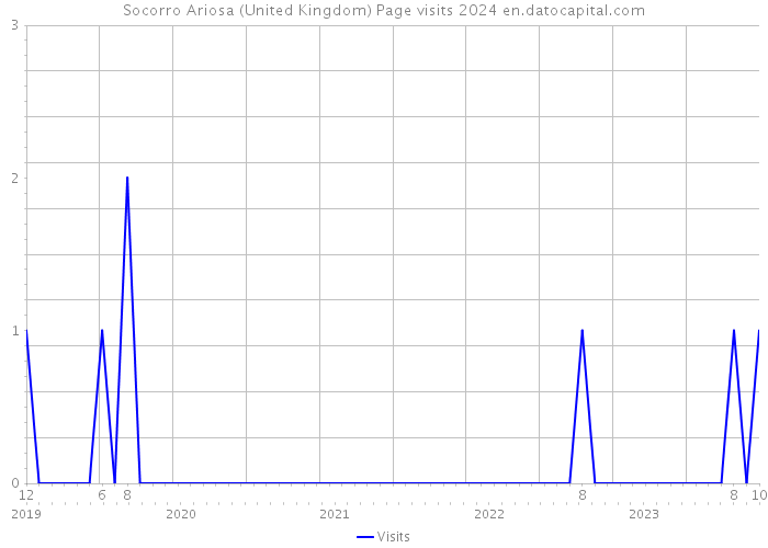 Socorro Ariosa (United Kingdom) Page visits 2024 
