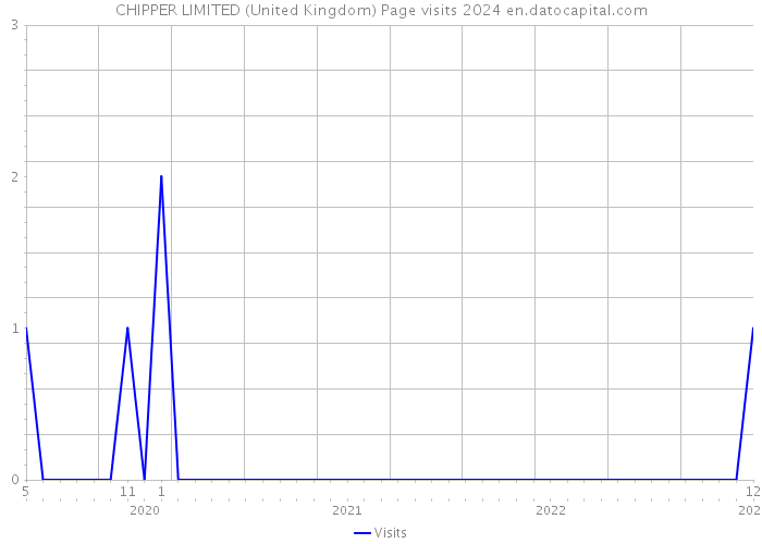 CHIPPER LIMITED (United Kingdom) Page visits 2024 