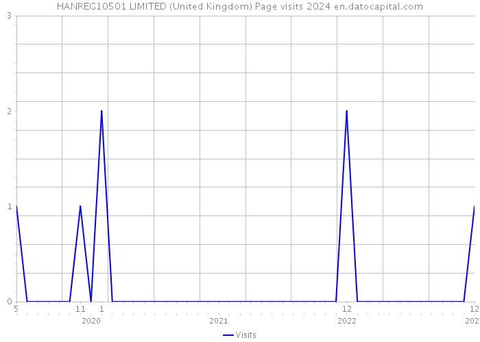 HANREG10501 LIMITED (United Kingdom) Page visits 2024 