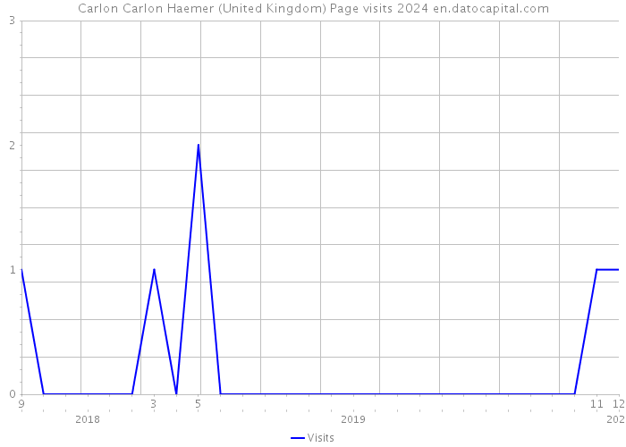 Carlon Carlon Haemer (United Kingdom) Page visits 2024 