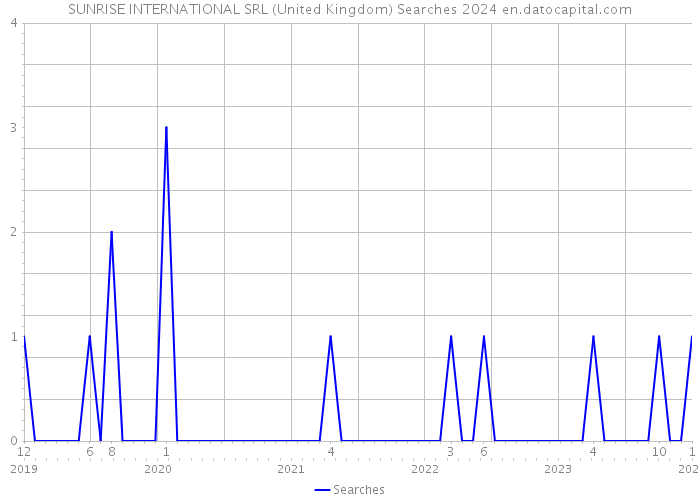 SUNRISE INTERNATIONAL SRL (United Kingdom) Searches 2024 