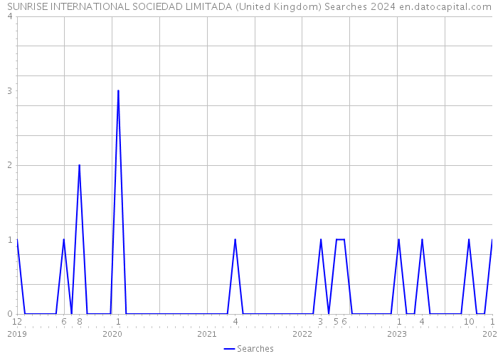 SUNRISE INTERNATIONAL SOCIEDAD LIMITADA (United Kingdom) Searches 2024 