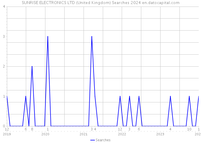 SUNRISE ELECTRONICS LTD (United Kingdom) Searches 2024 