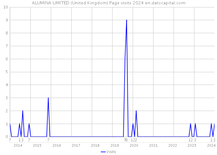 ALUMINA LIMITED (United Kingdom) Page visits 2024 