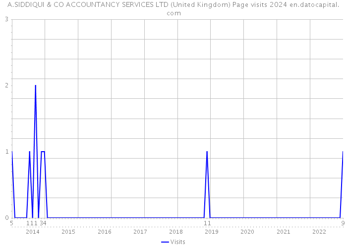 A.SIDDIQUI & CO ACCOUNTANCY SERVICES LTD (United Kingdom) Page visits 2024 