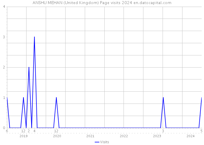 ANSHU MEHAN (United Kingdom) Page visits 2024 