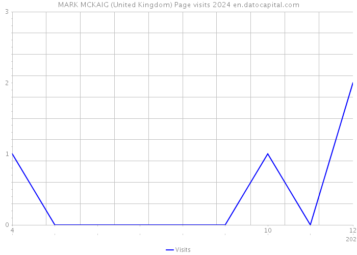 MARK MCKAIG (United Kingdom) Page visits 2024 