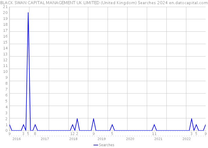 BLACK SWAN CAPITAL MANAGEMENT UK LIMITED (United Kingdom) Searches 2024 