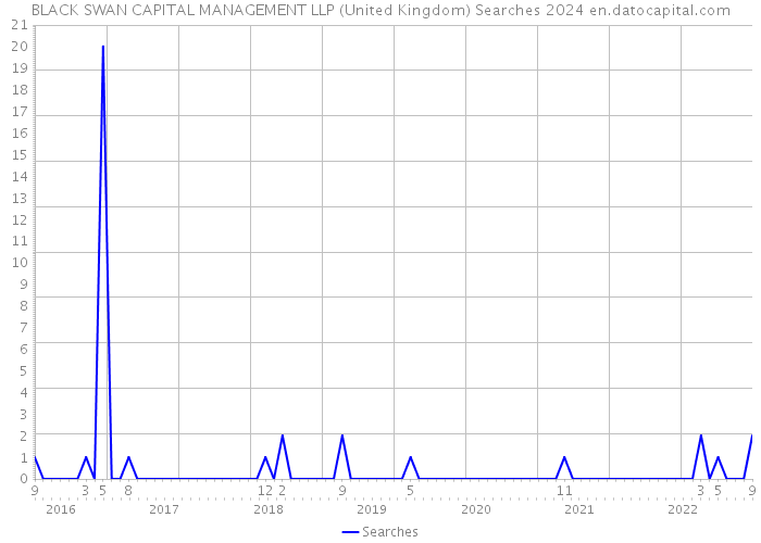 BLACK SWAN CAPITAL MANAGEMENT LLP (United Kingdom) Searches 2024 