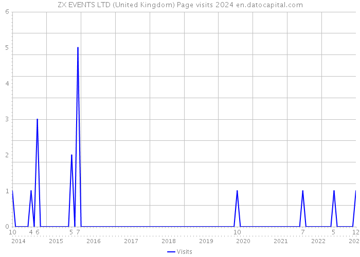 ZX EVENTS LTD (United Kingdom) Page visits 2024 