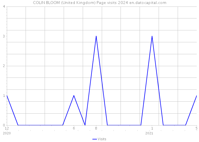 COLIN BLOOM (United Kingdom) Page visits 2024 