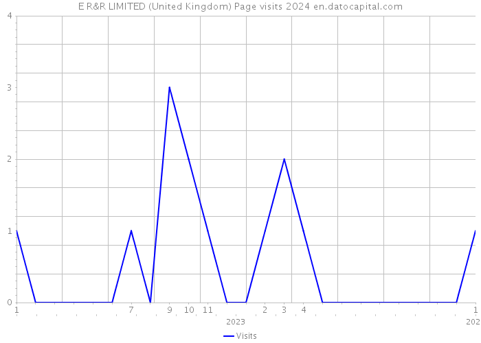 E R&R LIMITED (United Kingdom) Page visits 2024 