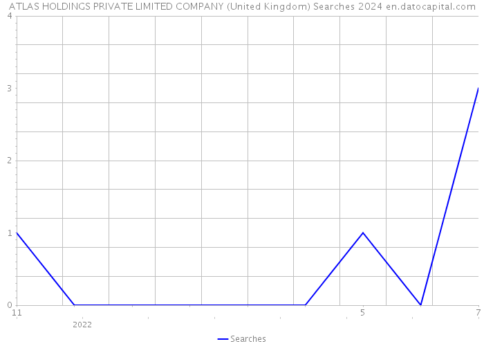 ATLAS HOLDINGS PRIVATE LIMITED COMPANY (United Kingdom) Searches 2024 