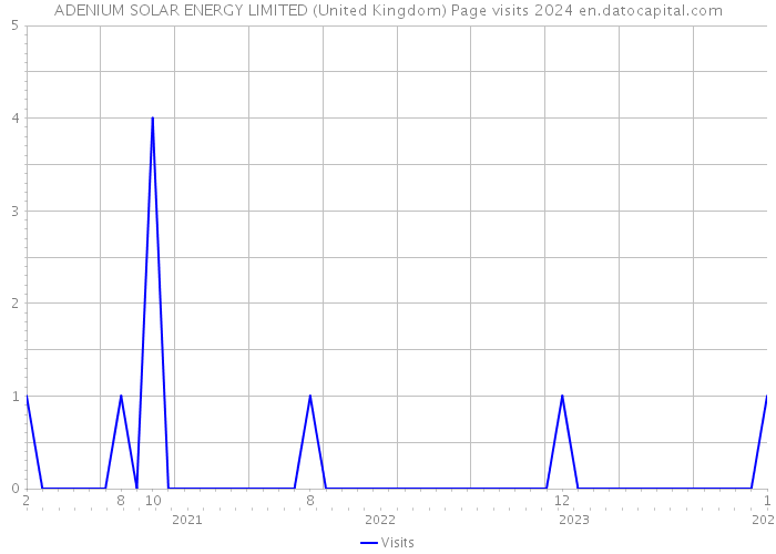 ADENIUM SOLAR ENERGY LIMITED (United Kingdom) Page visits 2024 