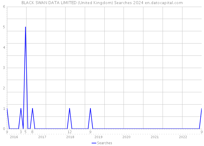BLACK SWAN DATA LIMITED (United Kingdom) Searches 2024 