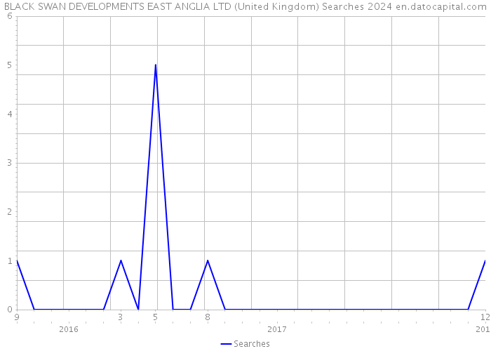BLACK SWAN DEVELOPMENTS EAST ANGLIA LTD (United Kingdom) Searches 2024 