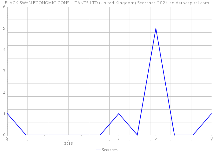 BLACK SWAN ECONOMIC CONSULTANTS LTD (United Kingdom) Searches 2024 