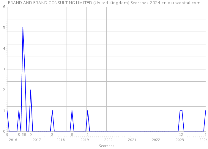 BRAND AND BRAND CONSULTING LIMITED (United Kingdom) Searches 2024 