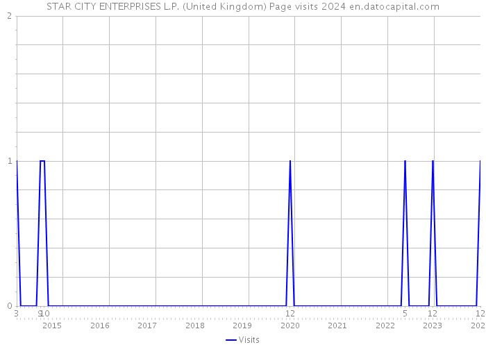 STAR CITY ENTERPRISES L.P. (United Kingdom) Page visits 2024 