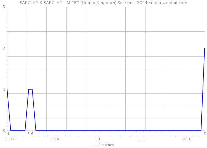 BARCLAY & BARCLAY LIMITED (United Kingdom) Searches 2024 