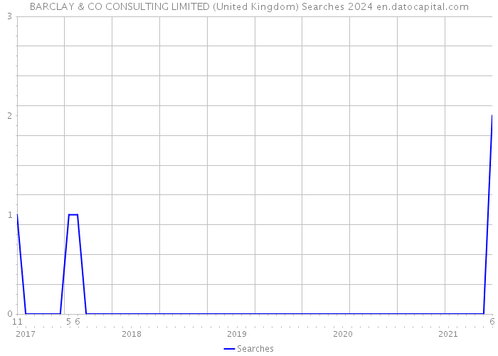 BARCLAY & CO CONSULTING LIMITED (United Kingdom) Searches 2024 