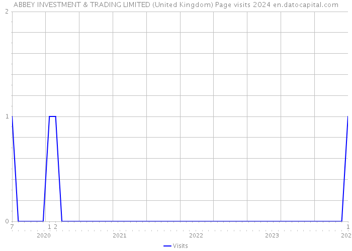 ABBEY INVESTMENT & TRADING LIMITED (United Kingdom) Page visits 2024 