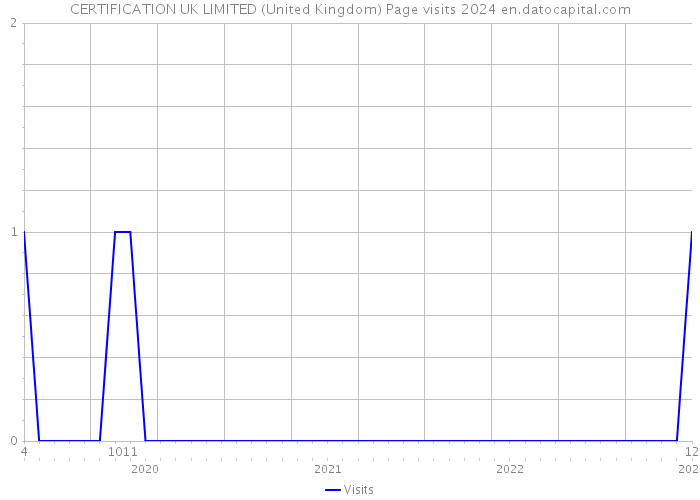 CERTIFICATION UK LIMITED (United Kingdom) Page visits 2024 