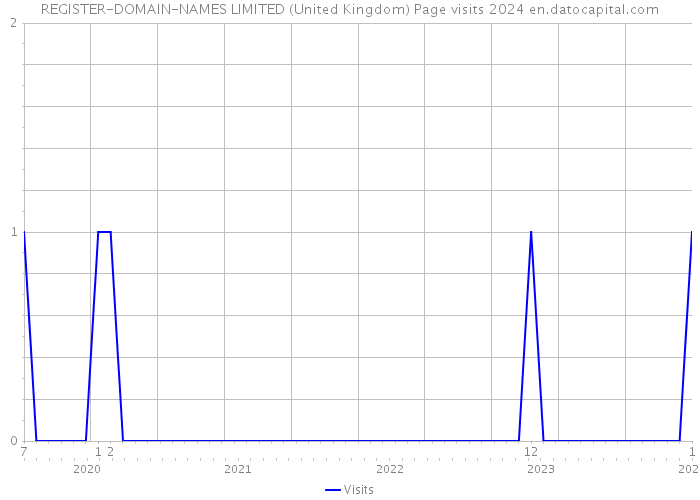 REGISTER-DOMAIN-NAMES LIMITED (United Kingdom) Page visits 2024 