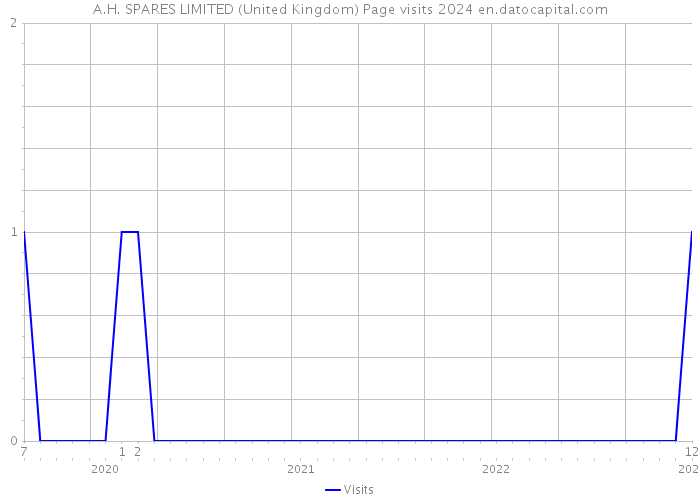 A.H. SPARES LIMITED (United Kingdom) Page visits 2024 