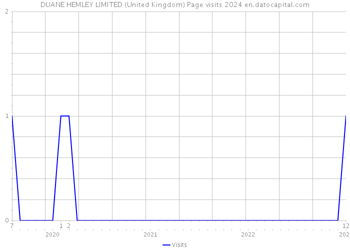 DUANE HEMLEY LIMITED (United Kingdom) Page visits 2024 