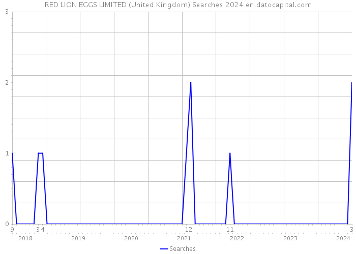 RED LION EGGS LIMITED (United Kingdom) Searches 2024 