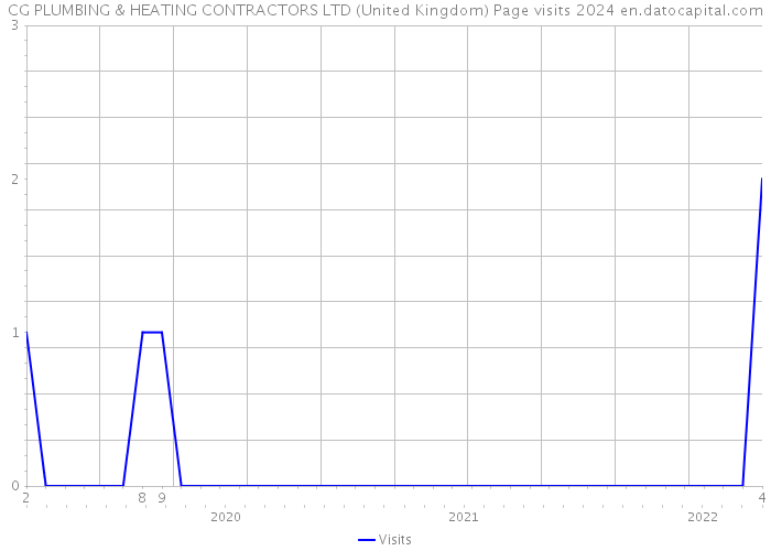 CG PLUMBING & HEATING CONTRACTORS LTD (United Kingdom) Page visits 2024 