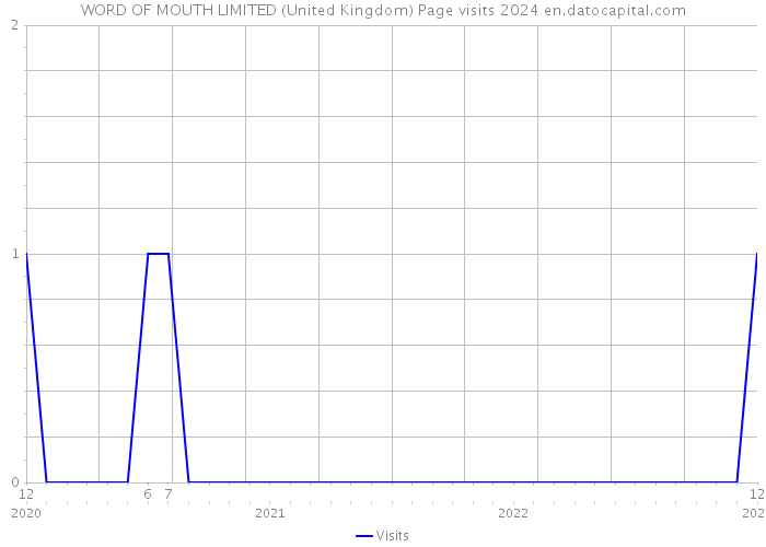 WORD OF MOUTH LIMITED (United Kingdom) Page visits 2024 