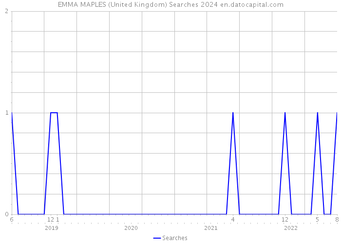 EMMA MAPLES (United Kingdom) Searches 2024 