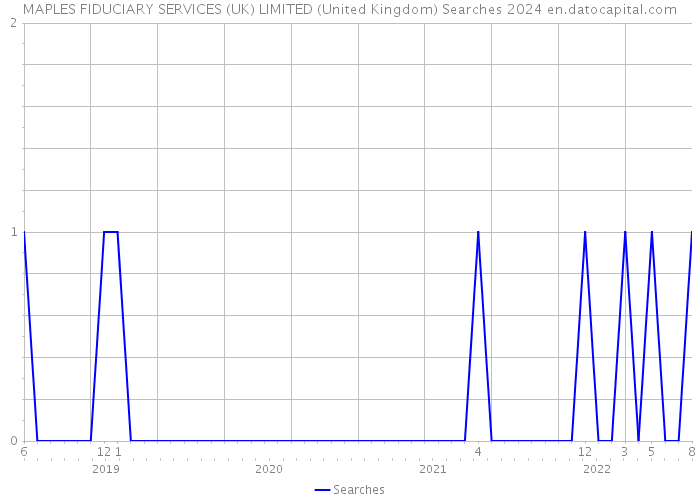 MAPLES FIDUCIARY SERVICES (UK) LIMITED (United Kingdom) Searches 2024 