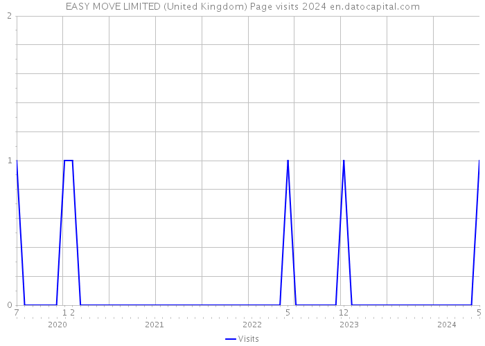 EASY MOVE LIMITED (United Kingdom) Page visits 2024 