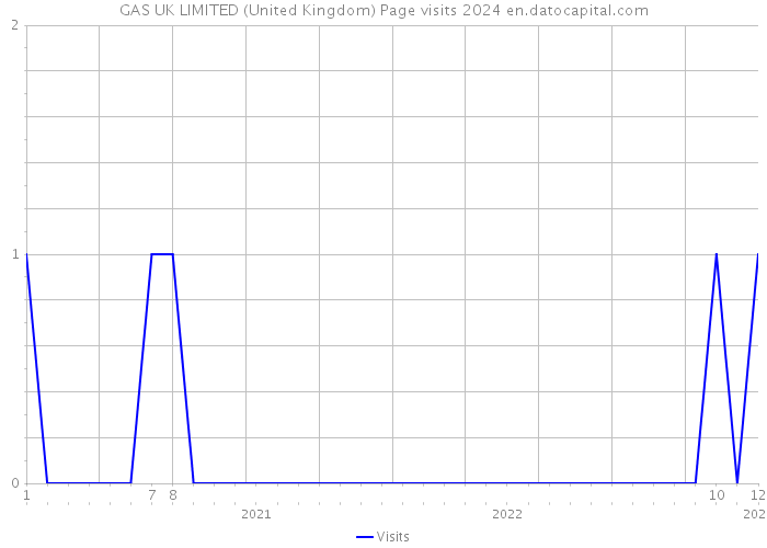 GAS UK LIMITED (United Kingdom) Page visits 2024 