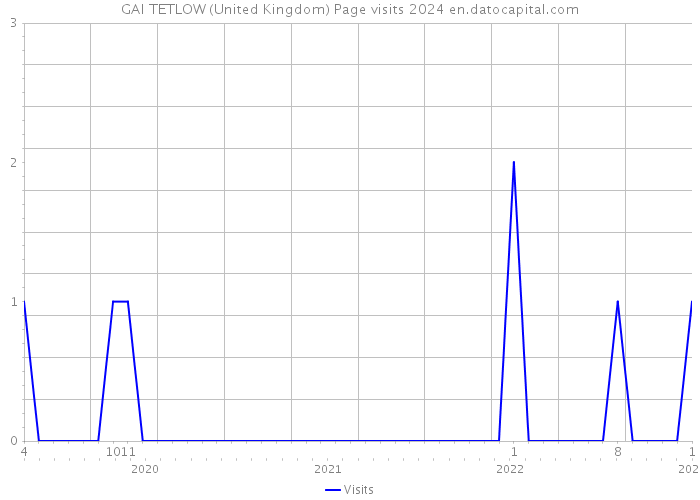 GAI TETLOW (United Kingdom) Page visits 2024 