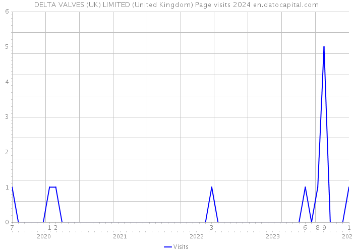 DELTA VALVES (UK) LIMITED (United Kingdom) Page visits 2024 