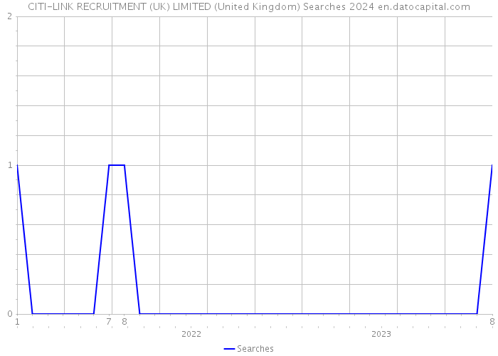 CITI-LINK RECRUITMENT (UK) LIMITED (United Kingdom) Searches 2024 