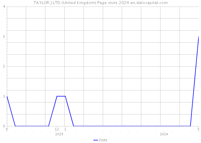TAYLOR J LTD (United Kingdom) Page visits 2024 